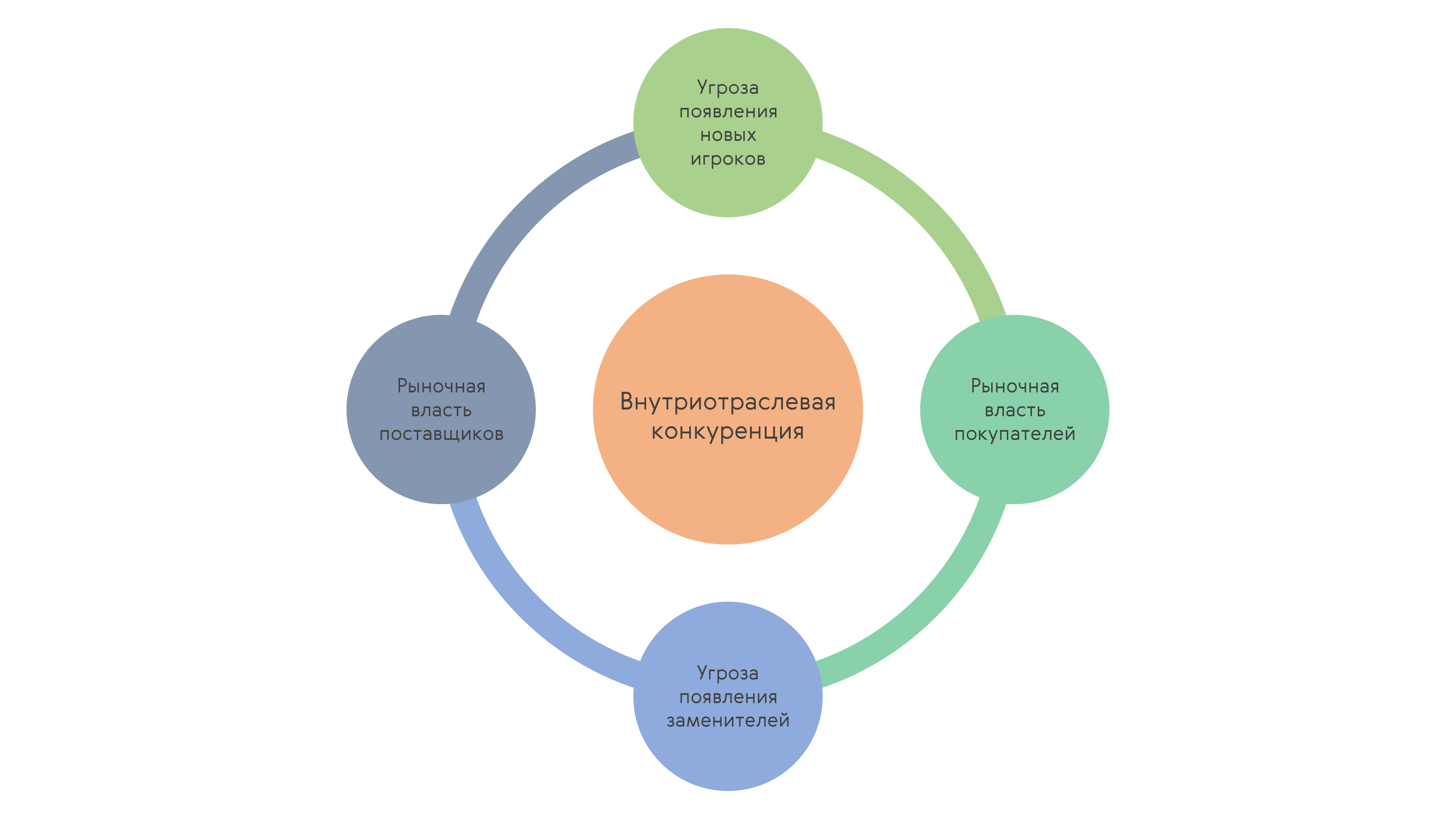 5 сил портера. Модель 5 сил конкуренции Портера. Метод пяти сил Майкла Портера. Конкурентные силы Майкла Портера. Пять сил конкуренции Майкла Портера.