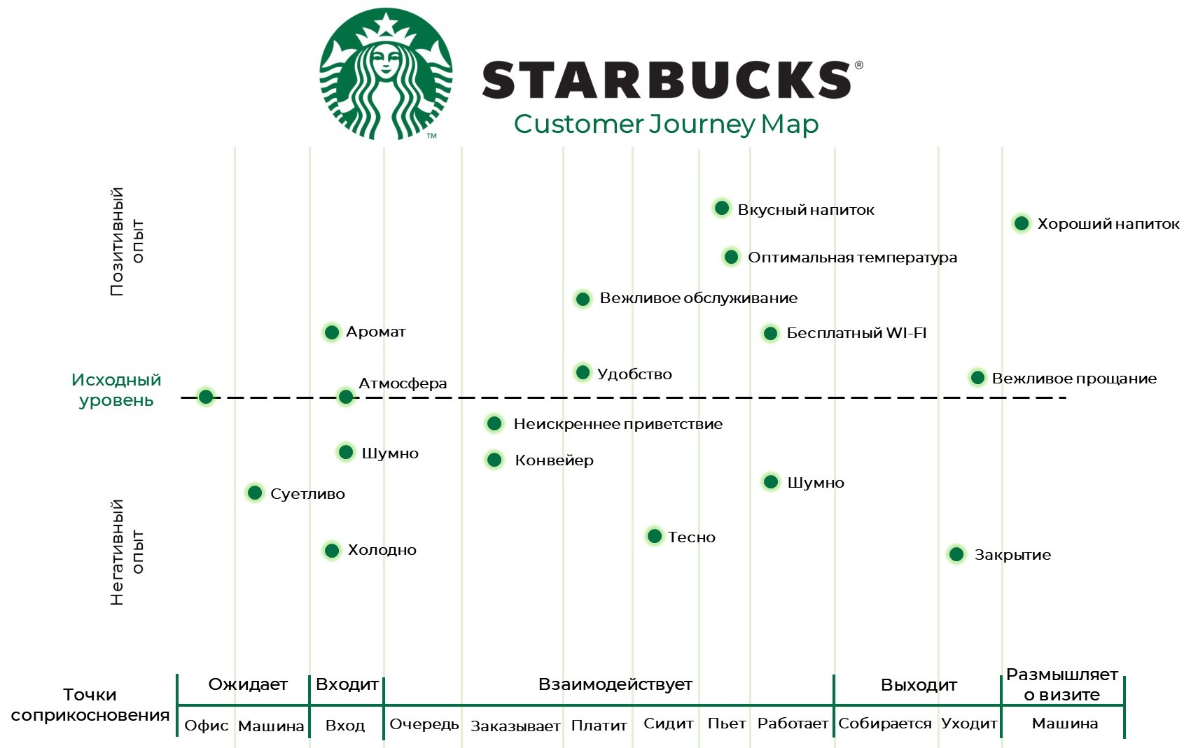 Customer journey map примеры