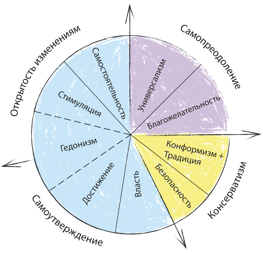 Характер ценностей. Круг ценностей Шварца. Модель ценностей Шварца. Шкала ценностей ш. Шварца. Ценности по Шварцу.