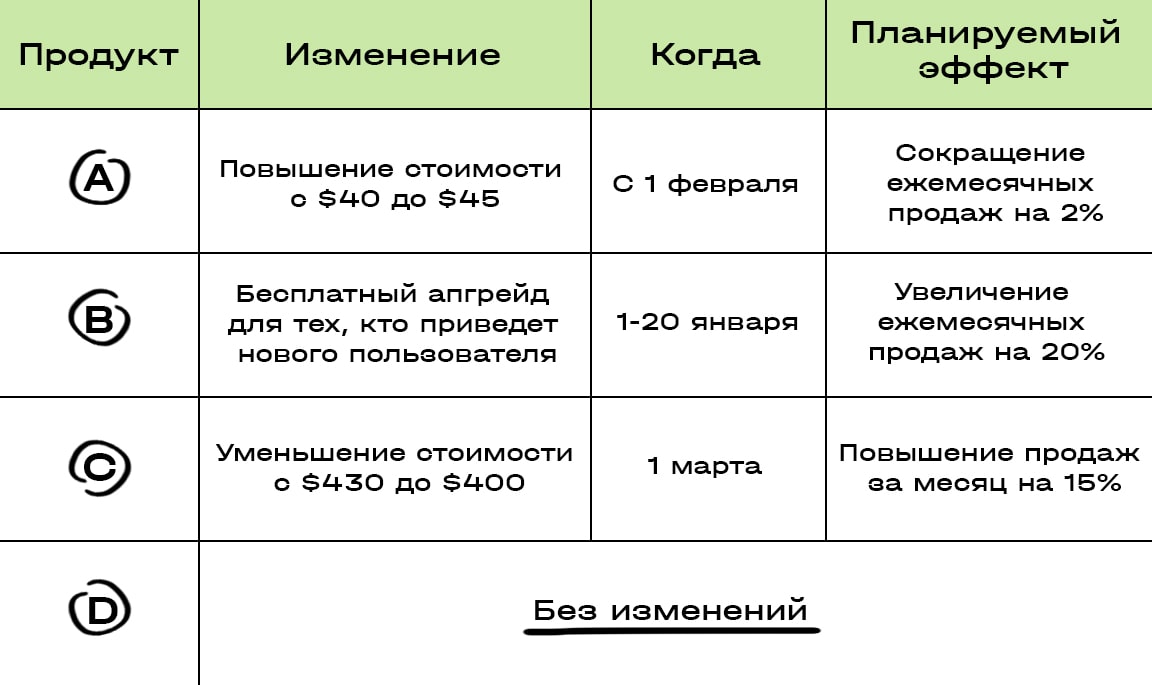 Формула для вычисления плана продаж