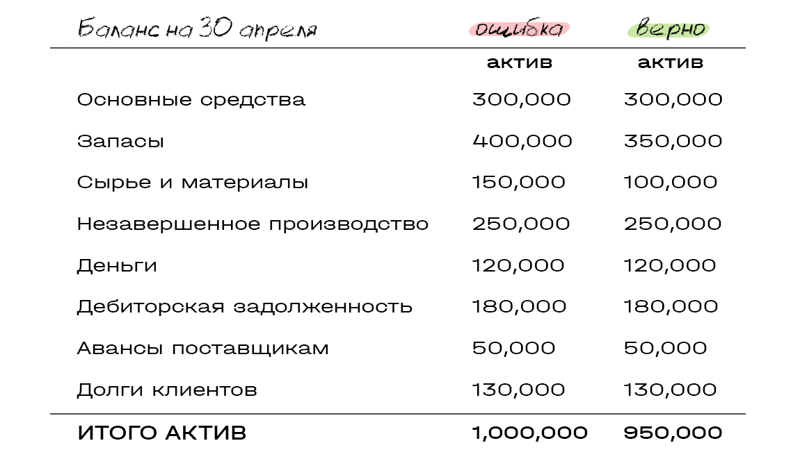 01 баланс. Актив равен пассиву баланса. Актив не равен пассиву в балансе. Активы банка равны пассивам. Активы равно.