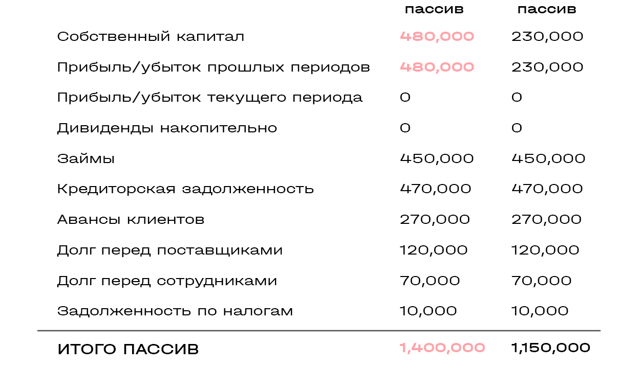 Почему актив