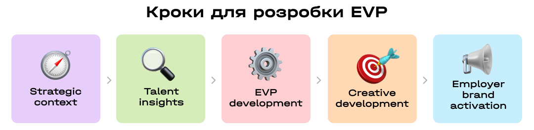 Кроки для розробки EVP