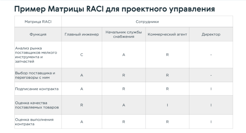 Матрица raci ответственности проекта