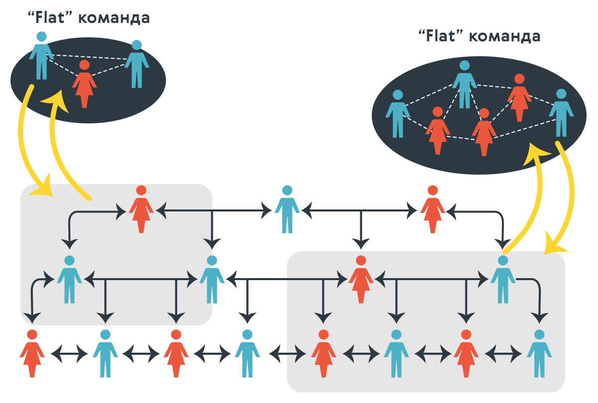 Холакратия