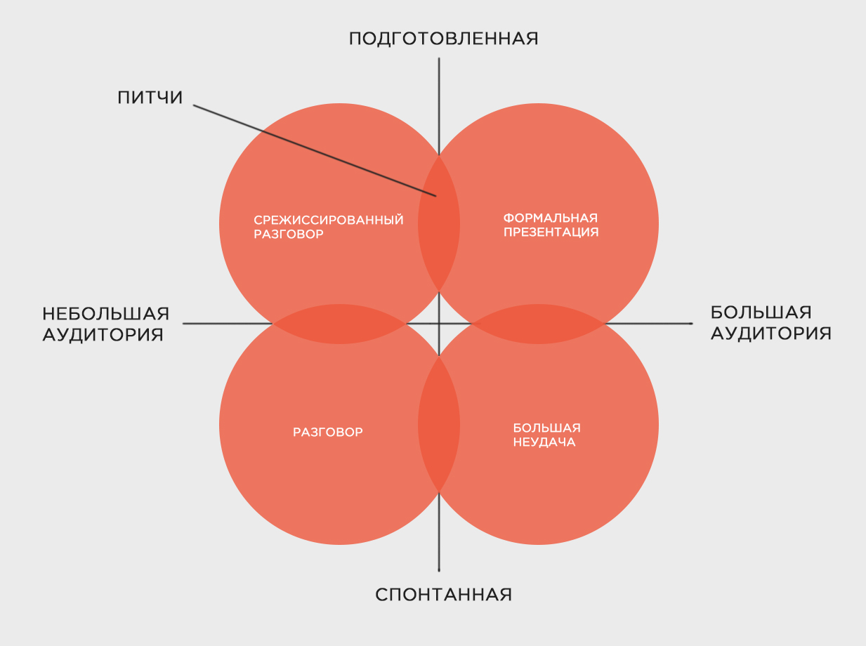 Питчинг проекта пример