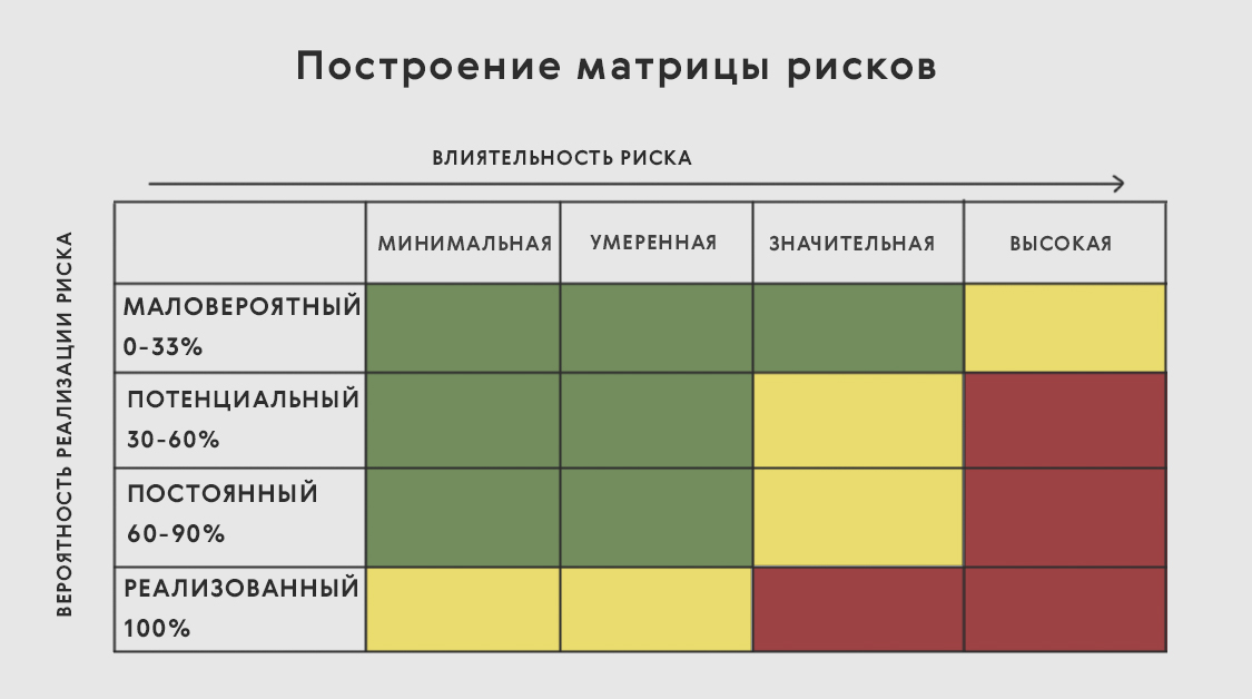 Матрица рисков проекта пример