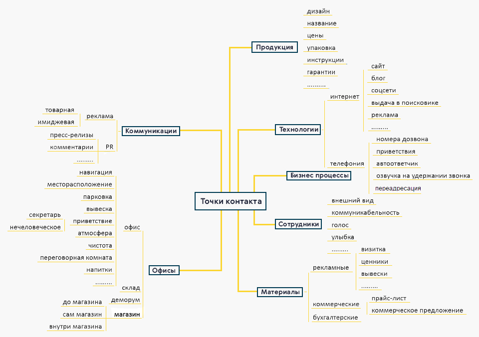 Составить карту точек. Точки касания с клиентом маркетинг. Точки контакта с клиентом. Точки контакта. Точки контакта с клиентом список.