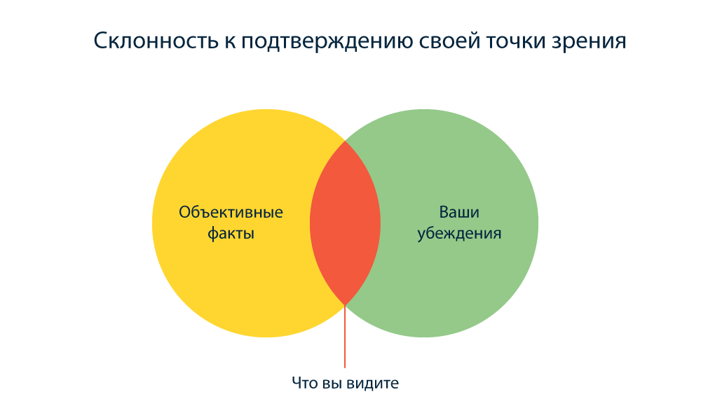 Факты и точка. Склонность к подтверждению своей точки зрения. Склонность к подтверждению когнитивное искажение. Когнитивные искажения схема. Когнитивные предвзятости.