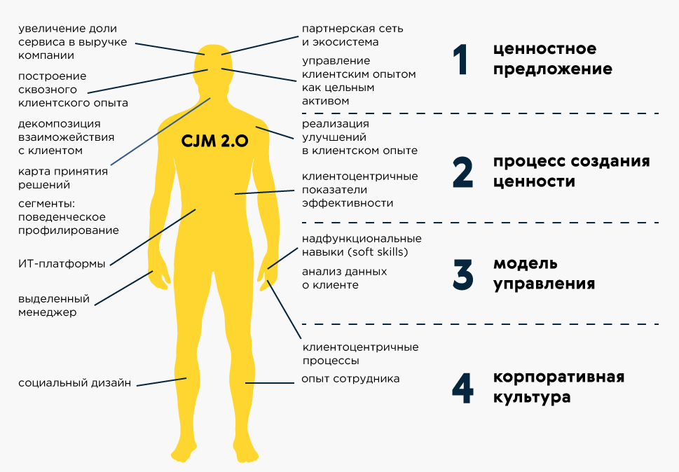 Карта опыта сотрудника