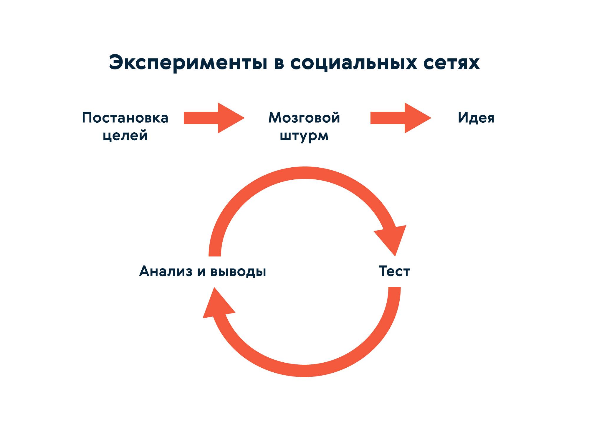 С какой целью проводится социальный эксперимент