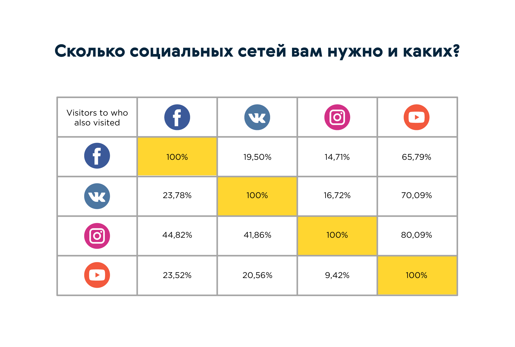 Во сколько был в сети. Сколько социальных сетей. Размеры для социальных сетей. Сети сколько. Частота публикаций в соц сетях.