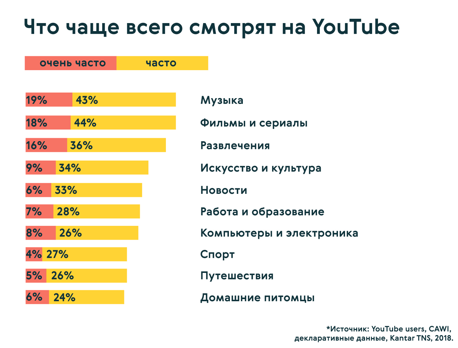 Люди чаще всего пользуются планами